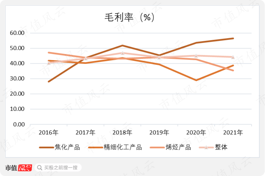 （注：2021年涉及成本核算调整，已调整至与以前年度统一口径，下同）