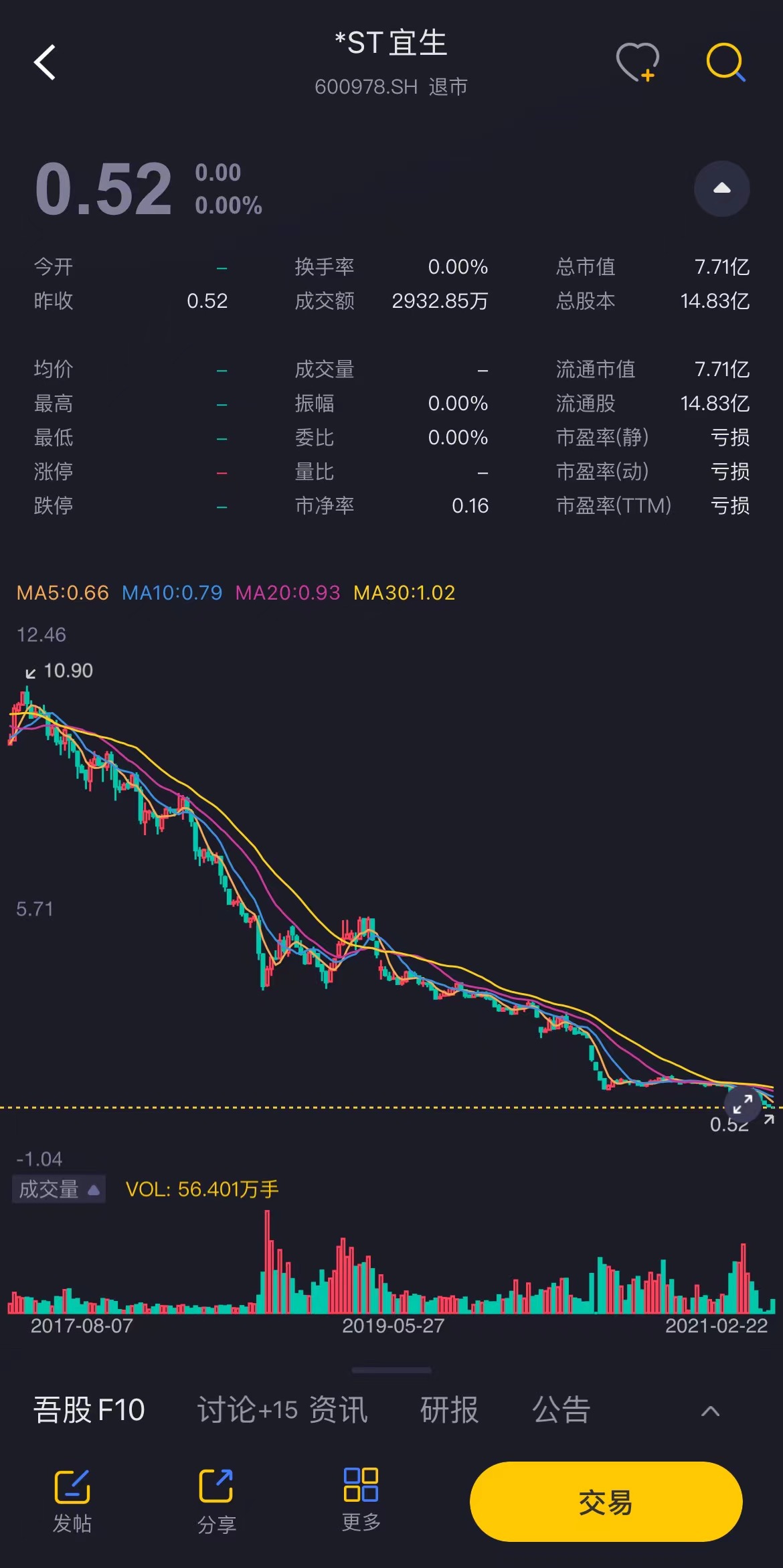 （市值风云独家研报与宜华生活周K线。来源：注册制的炒股软件市值风云APP）