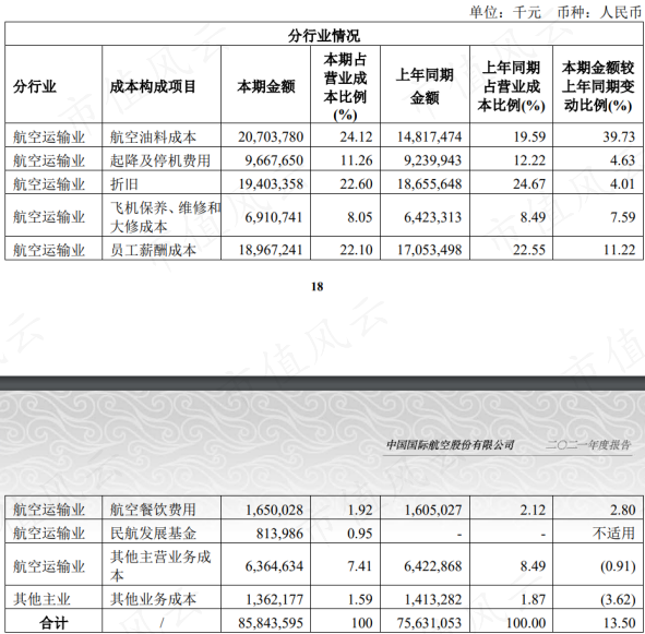 （中国国航2021年年报）