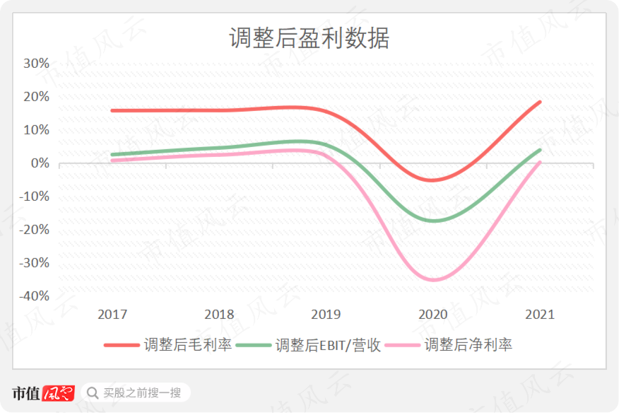 （由于全球经营的特性，罗罗使用了大量外汇金融工具等来对冲风险，因而剔除这些金融工具影响以及业务收购、重组等因素的盈利数据更能反应真实经营状况）