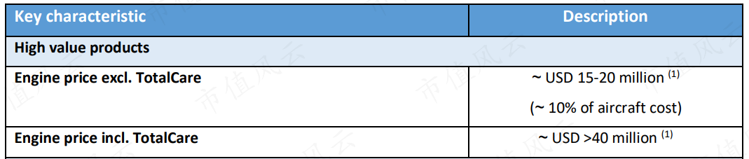 （包含TotalCare在内的引擎价格比不包含TotalCare要高出2000万-2500万美元，来源：ROLLS-ROYCE A Circular Economy Business Model Case）
