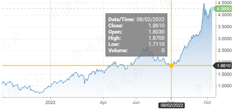 （10年期英国国债收益率走势，来源：CNBC）
