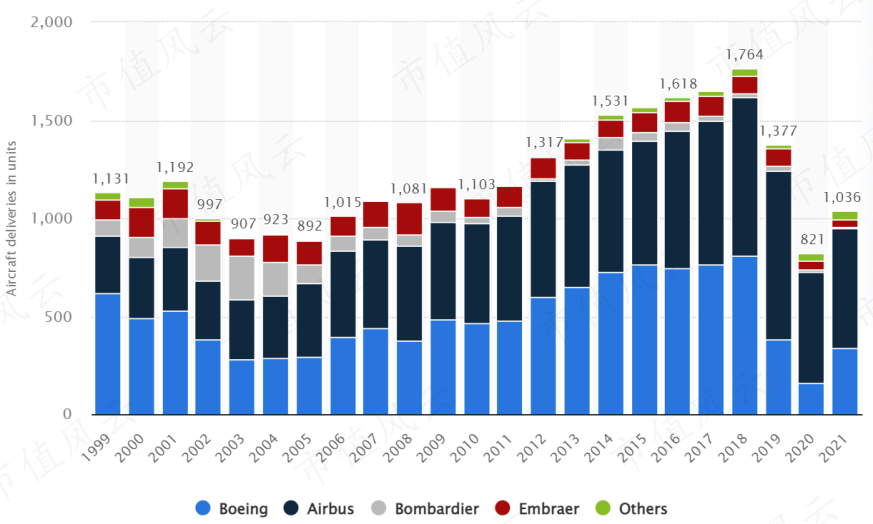 （来源：Statista）
