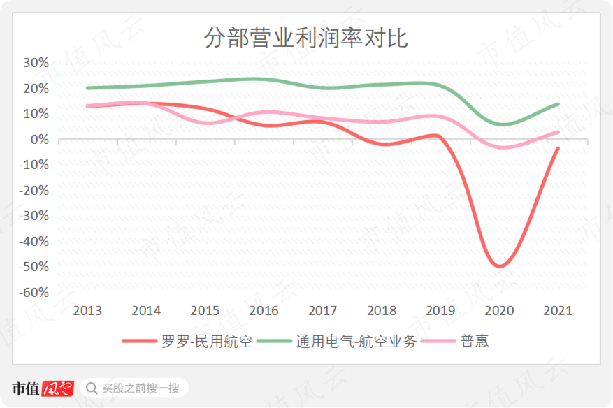 （通用电气的分部营业利润披露方式与其余两家差异较大）