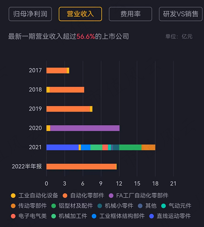 （看财务数据，上市值风云APP）