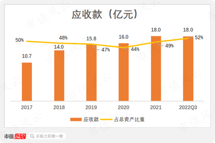 （注：应收款包括应收票据及应收账款、长期应收款）