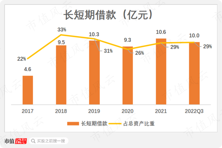 （注：长短期借款包括短期借款、一年内到期的非流动负债、长期借款）