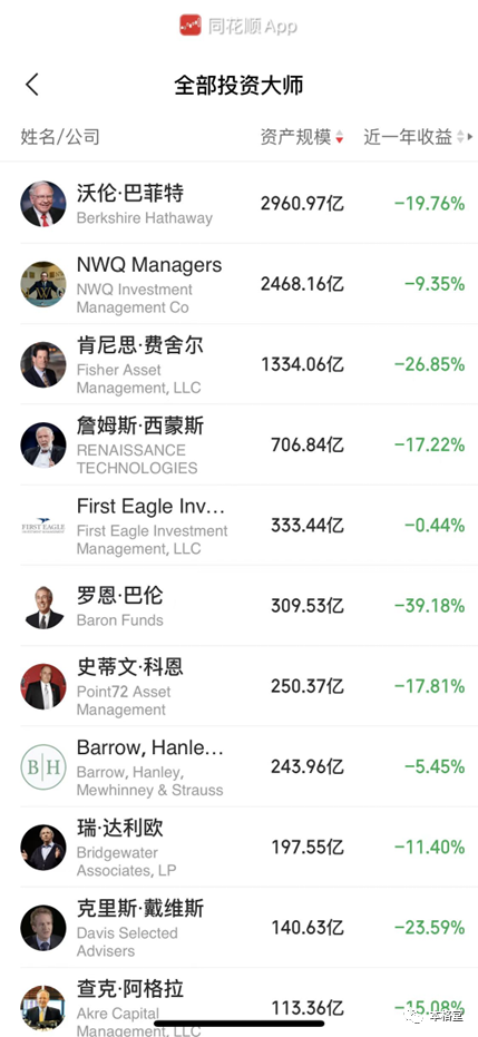 2022全球大佬投资表现
