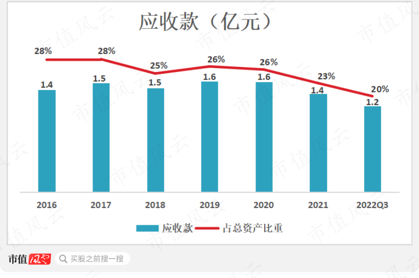 （注：应收款包括应收票据、应收账款、应收款项融资）