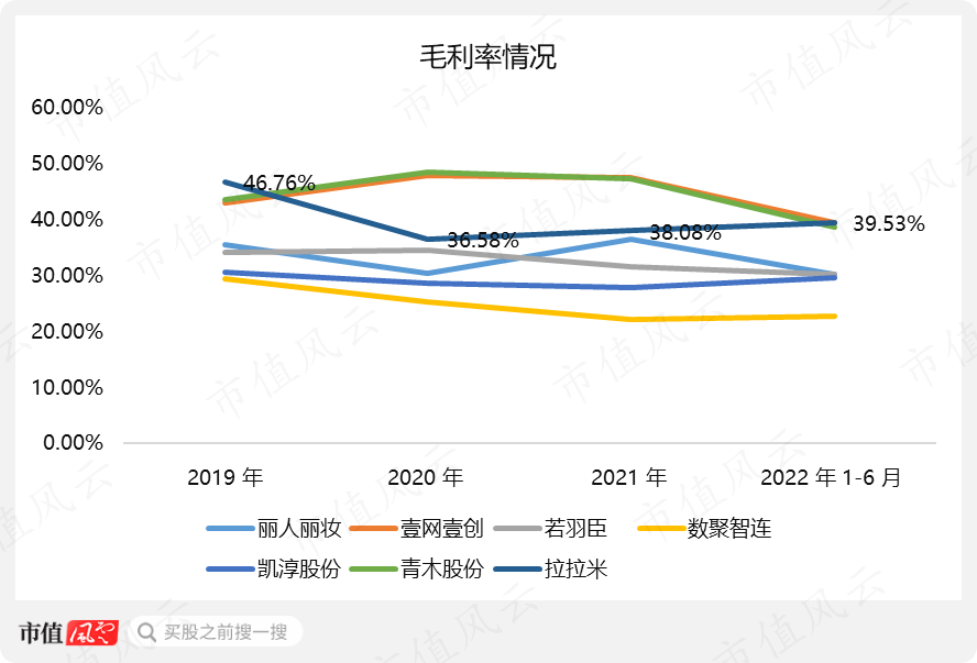 （壹网壹创和青木股份代运营业务比重高，其毛利率有参考性，但严格讲并不可比）