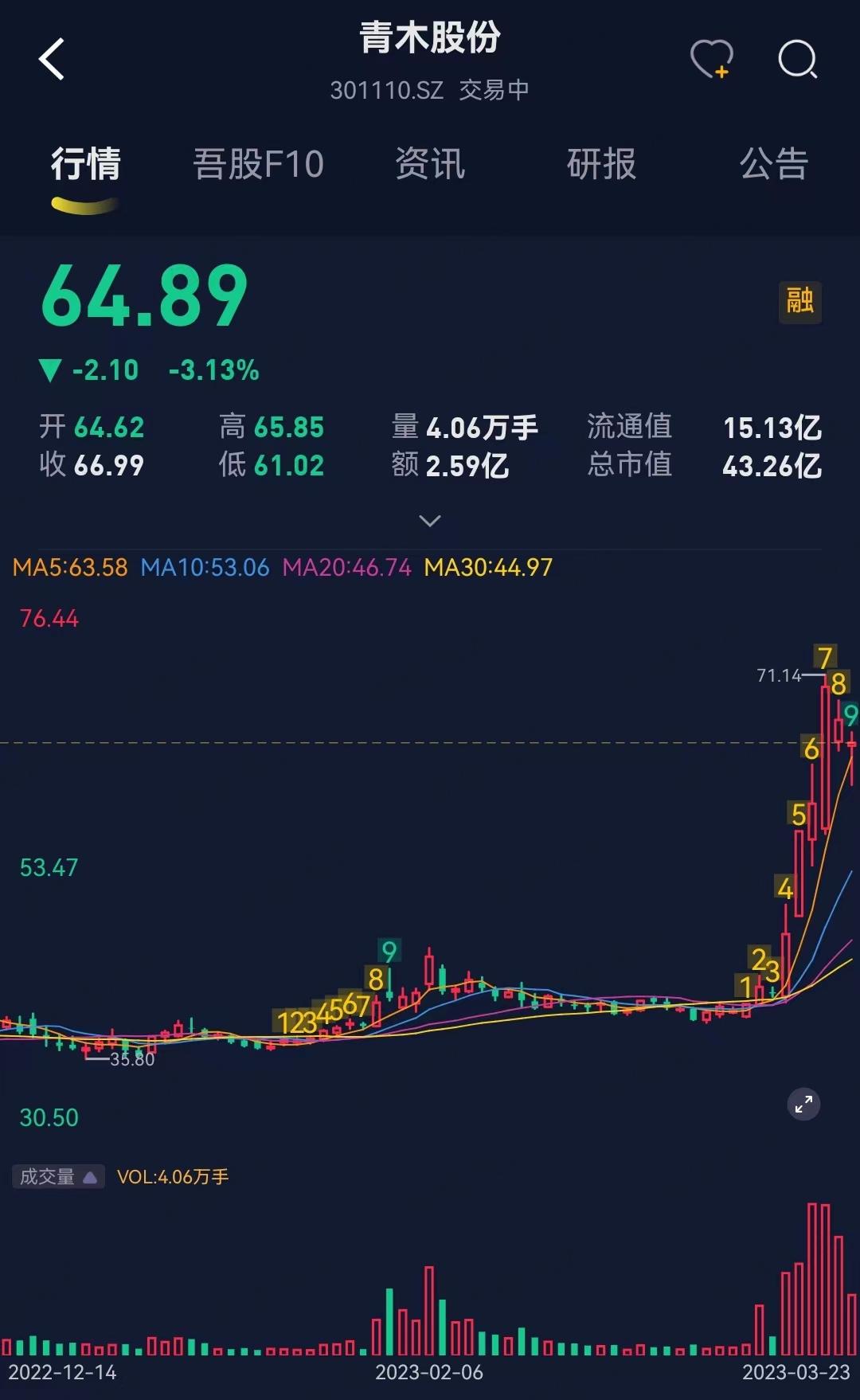 （来源：专业服务注册制的市值风云APP）