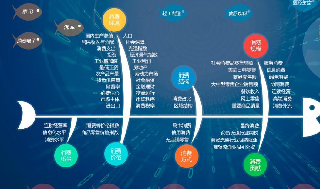 （来源：Choice数据大消费全景图）