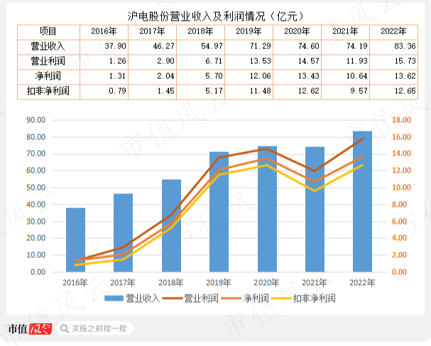 （制表、制图：市值风云APP）
