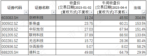 （来源：choice数据，市值风云整理）