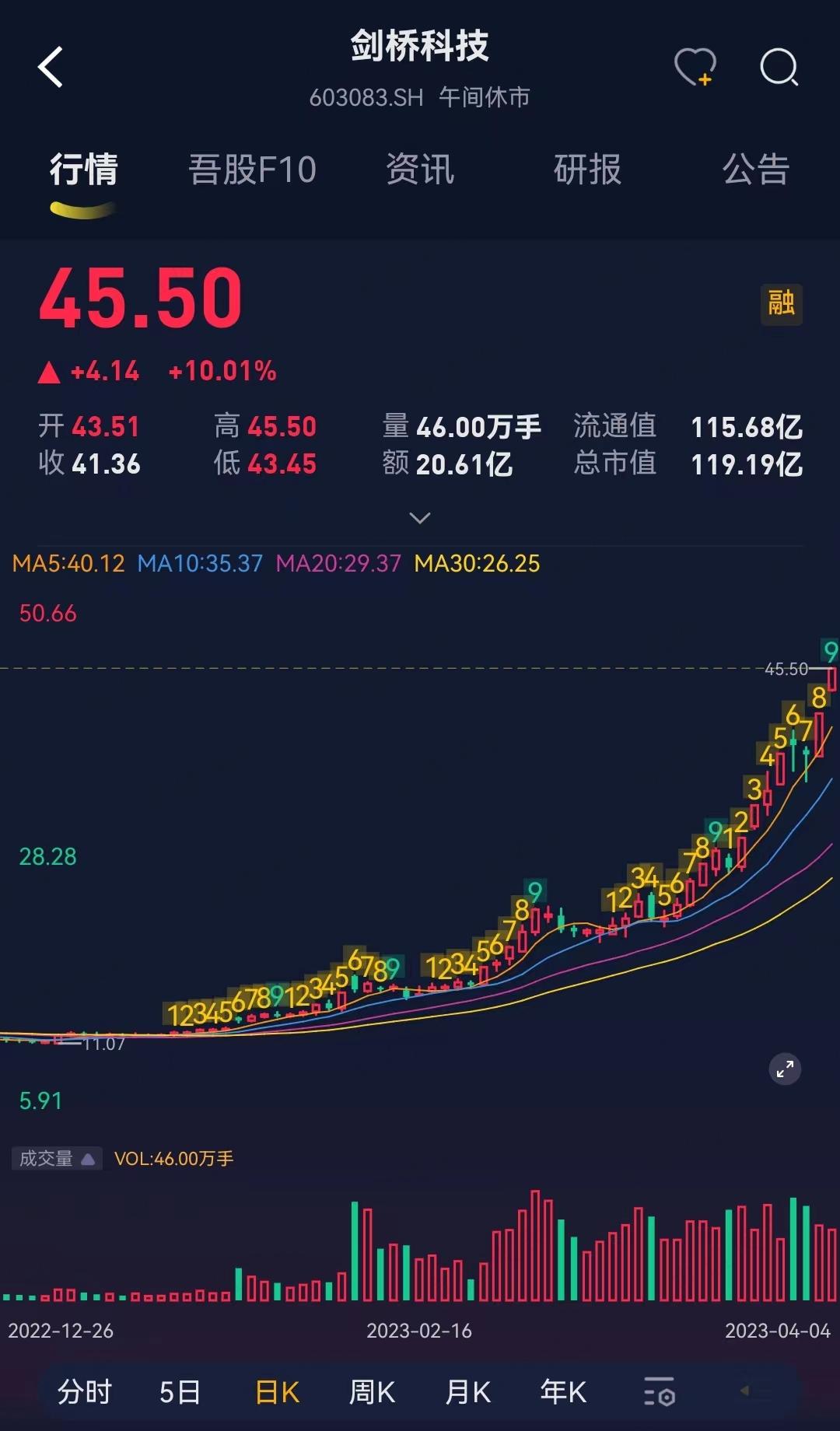（来源：市值风云APP，4月4日）