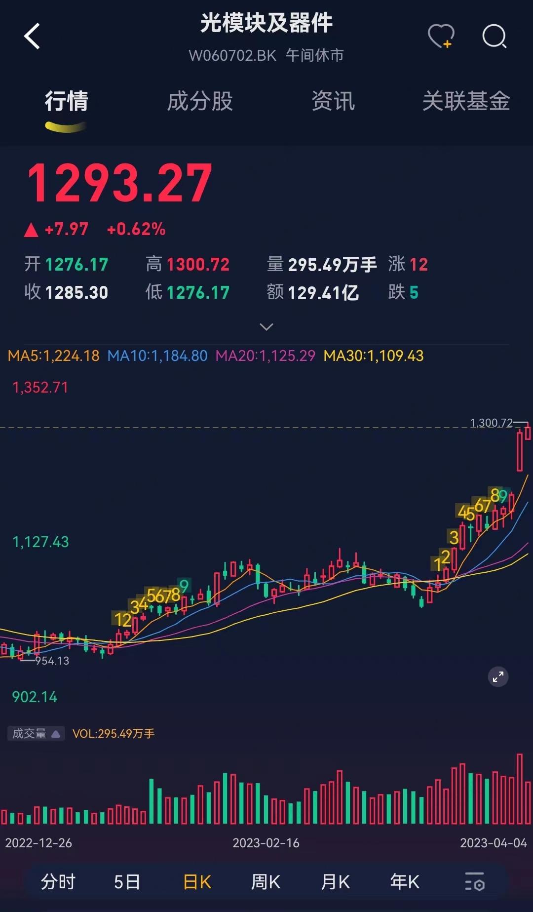 （来源：市值风云光模块及器件指数）