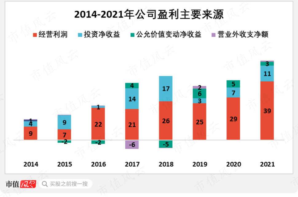 （经营利润扣除财务费用，来源：公司财报）