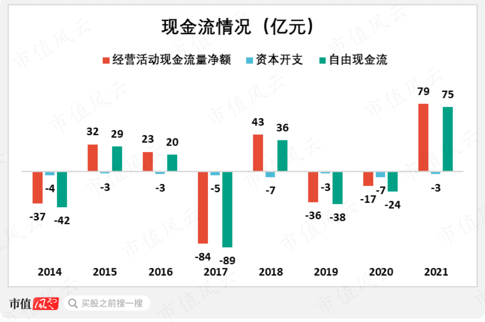 （来源：公司财报，市值风云测算）