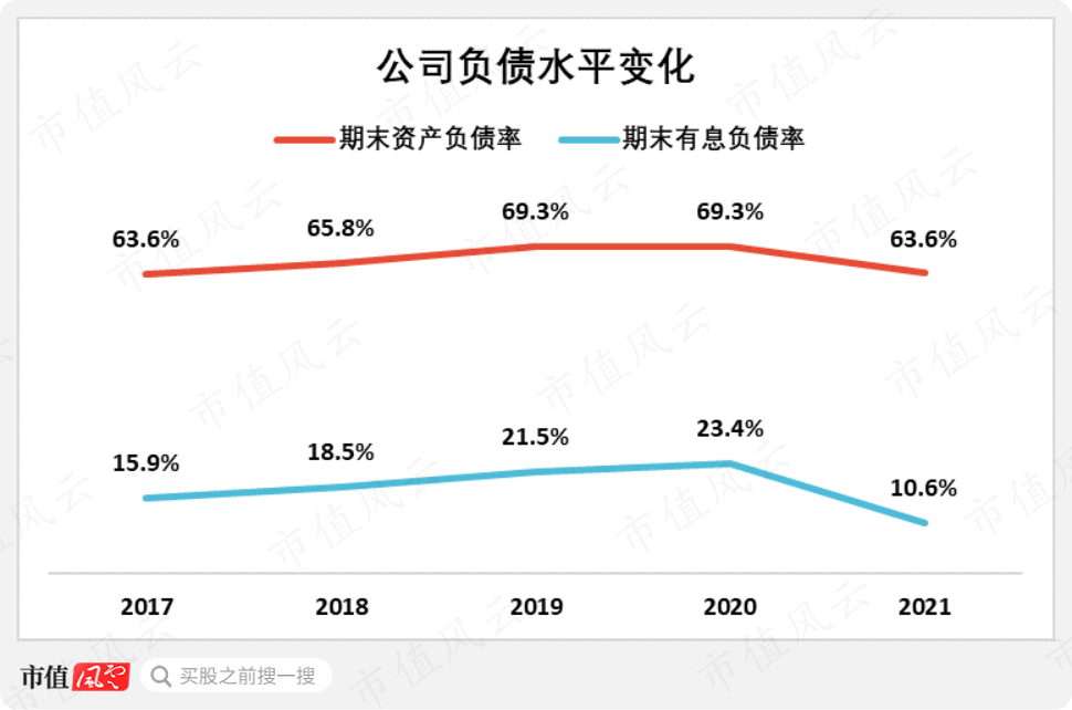 （制图：市值风云APP。来源：公司各期财报）