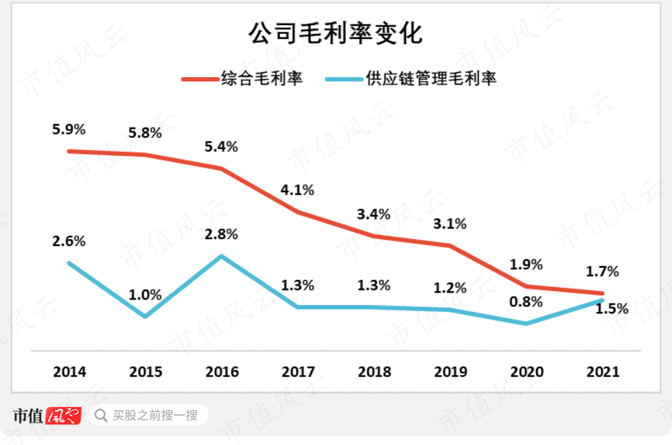 （制图：市值风云APP。来源：公司各期财报）