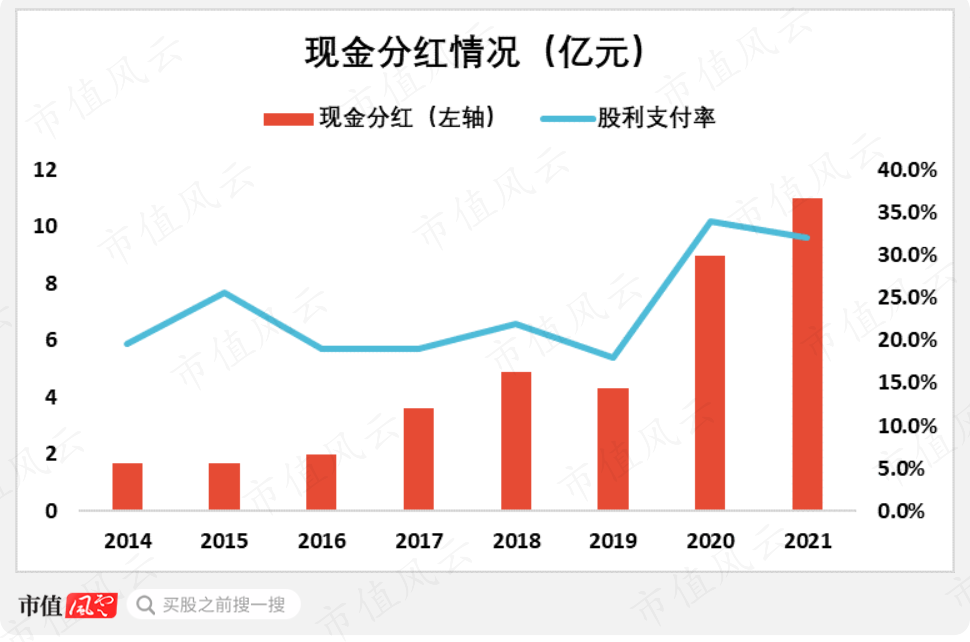 （制图：市值风云APP。来源：公司各期财报）