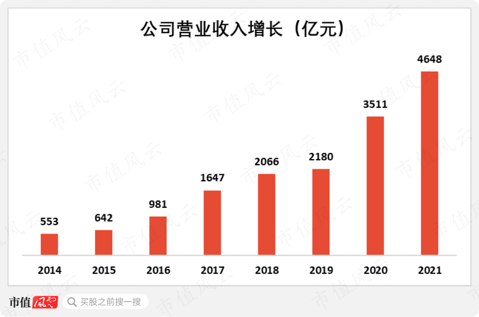 （制图：市值风云APP。来源：公司各期财报）