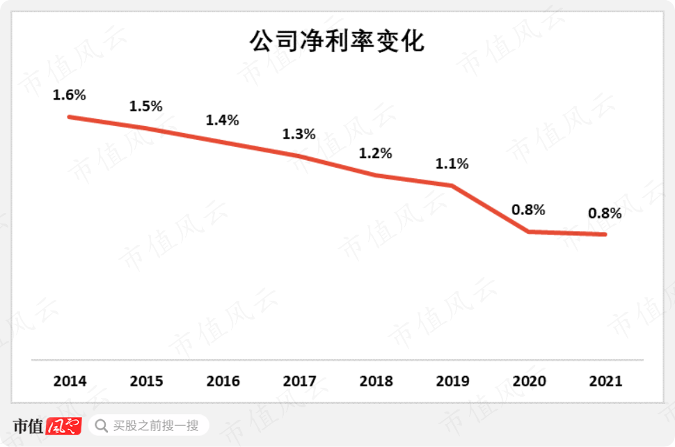 （制图：市值风云APP。来源：公司各期财报）