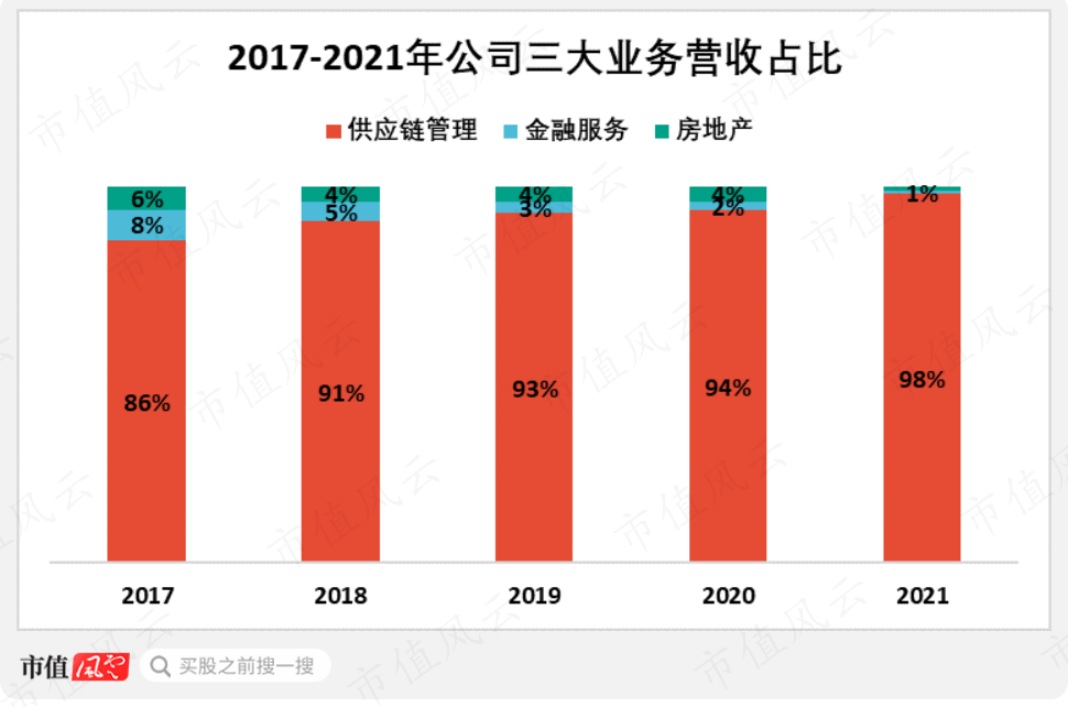 （制图：市值风云APP。来源：公司各期财报）