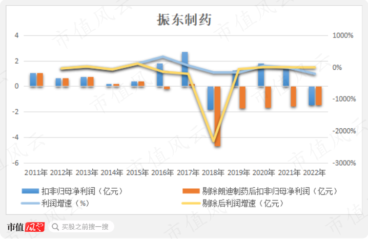 （注：2022年数据取自业绩预告中间值，制图：市值风云APP）
