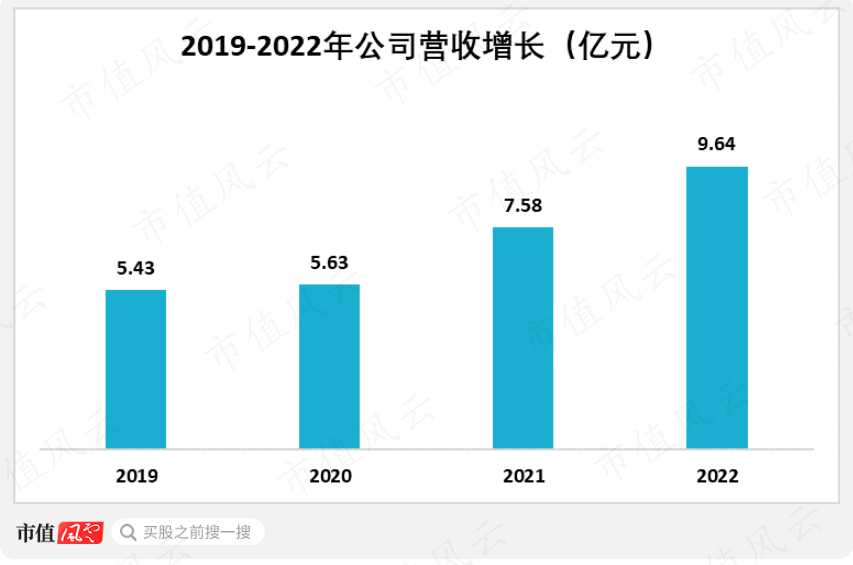 （来源：公司招股书）