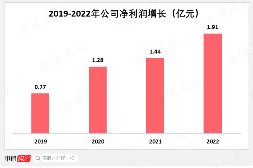 （来源：公司招股书）