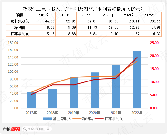 （市值风云APP制表）