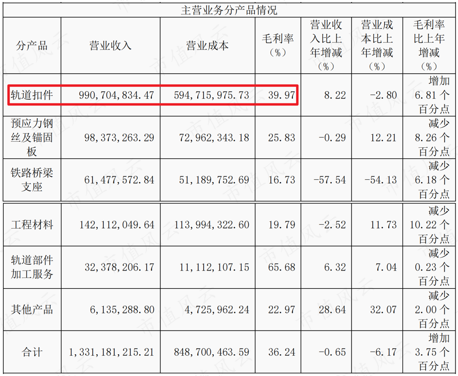 （来源：2022年报）