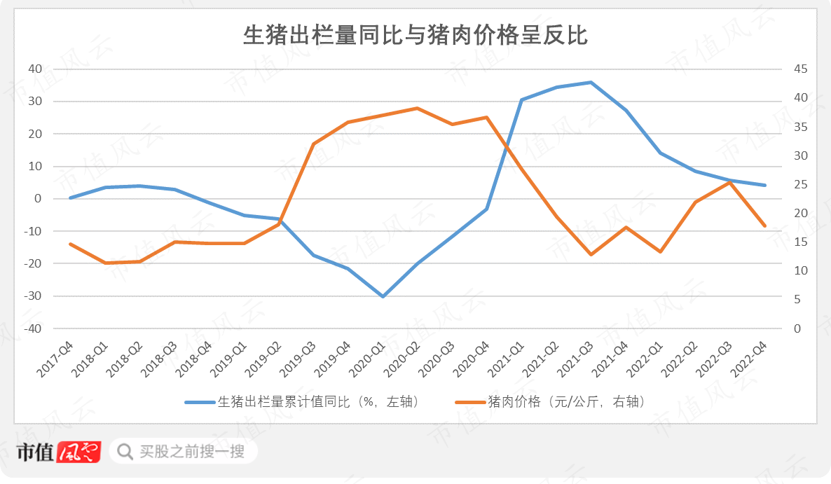 （来源：农业农村部，商务部商品价格网，市值风云制图）