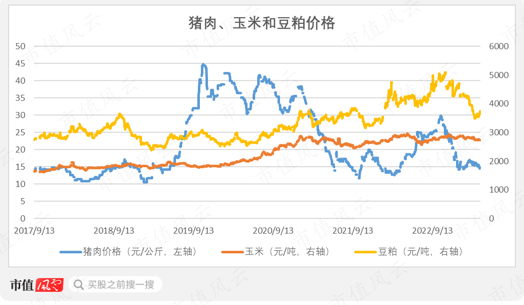 （来源：农业农村部，商务部商品价格网，市值风云制图）