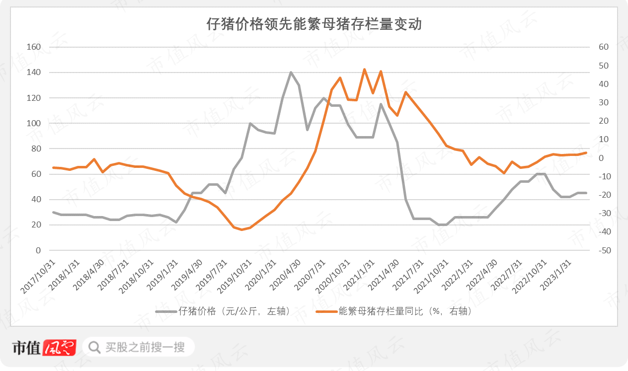 （来源：农业农村部，商务部商品价格网，市值风云制图）