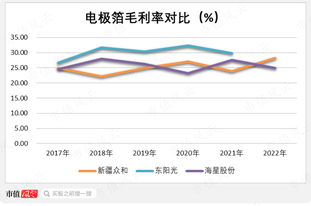 （注：东阳光2022年数据未披露。制图：市值风云APP）