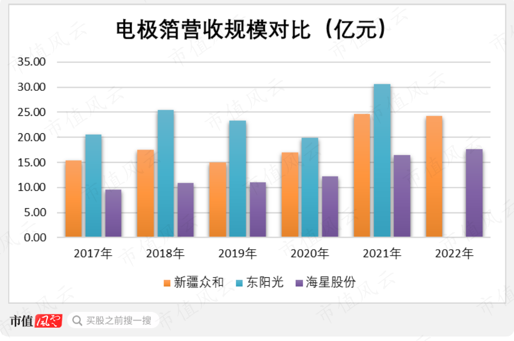 （注：东阳光2022年数据未披露。制图：市值风云APP）