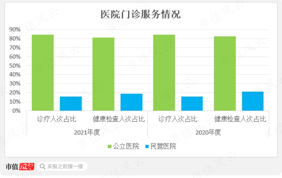 （数据来源：中华人民共和国国家卫生健康委员会-《中国卫生健康统计年鉴》市值风云整理）