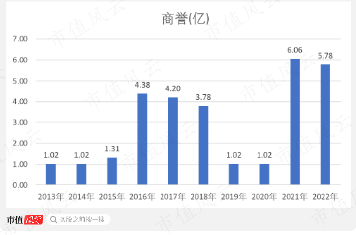 （2013年以来商誉情况）