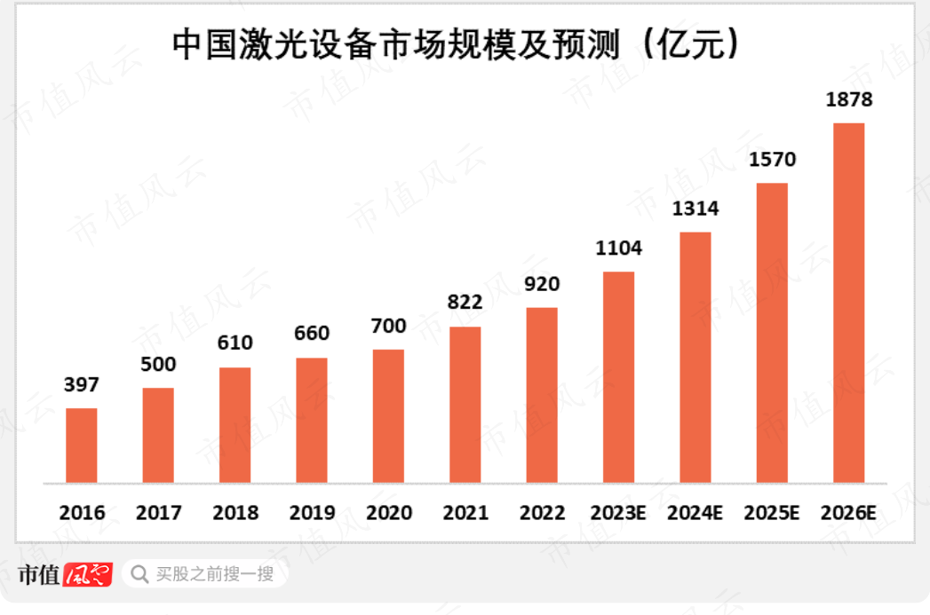 （来源：亿渡数据《2022年中国激光设备研究报告》）