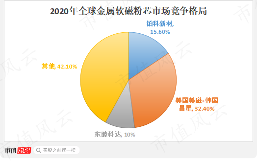 （数据来源：WBOC、各公司公告，制图：市值风云APP）