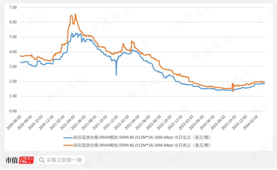 （来源：DRAMeXchange，市值风云APP制图）