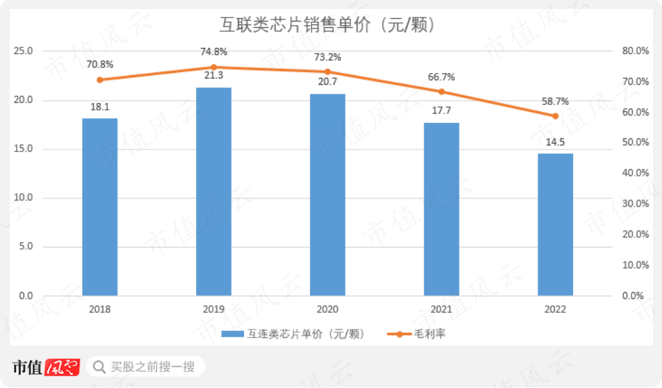 （来源：澜起科技公告，市值风云APP制图）