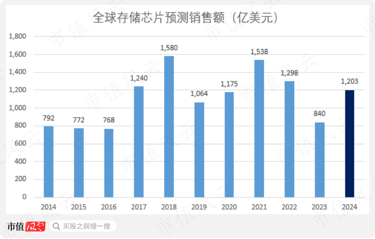 （来源：全球半导体贸易统计组织，市值风云APP制图）