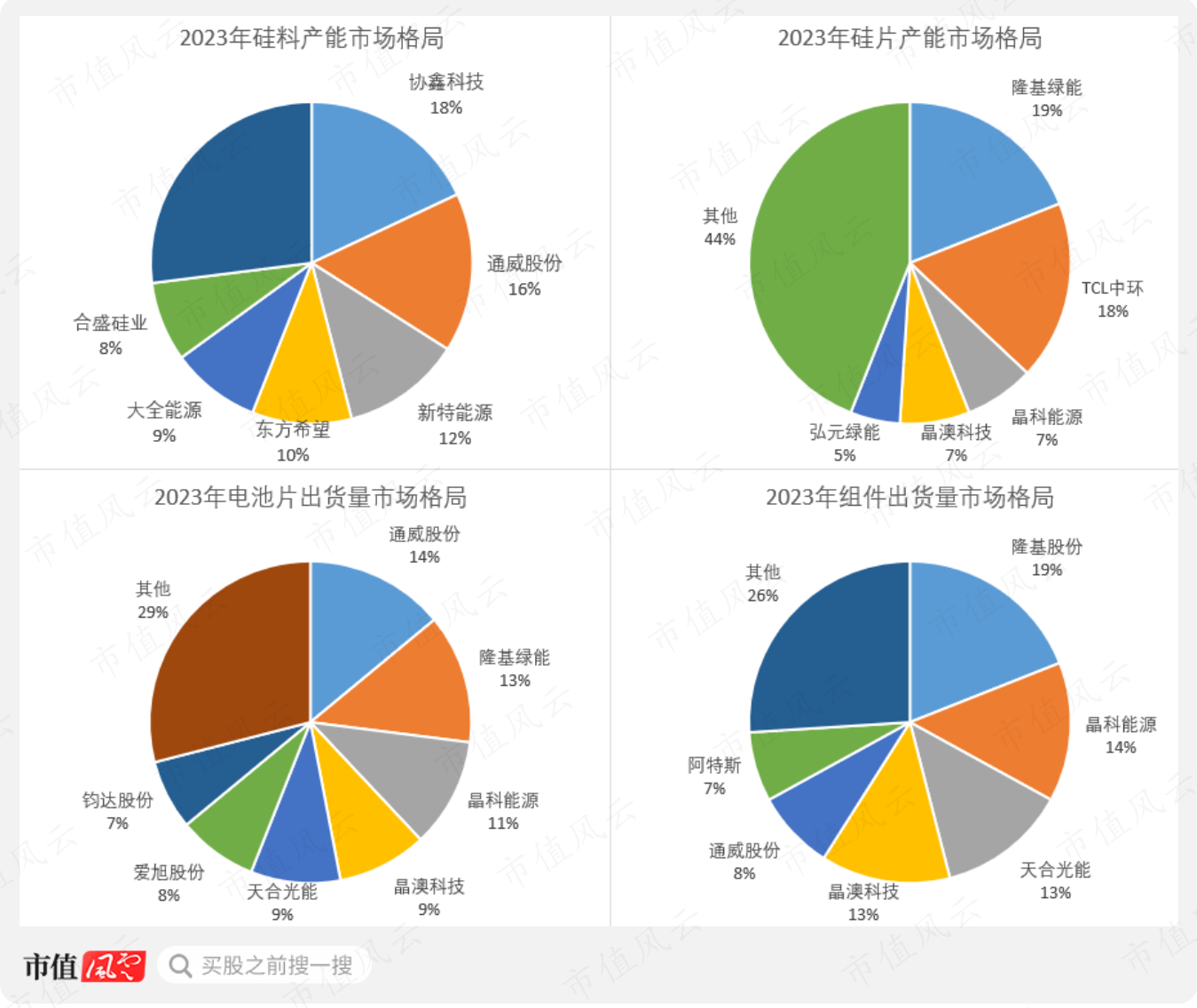 （来源：各公司公告、硅业协会、Solarzoom、Infolink，制图：市值风云APP）