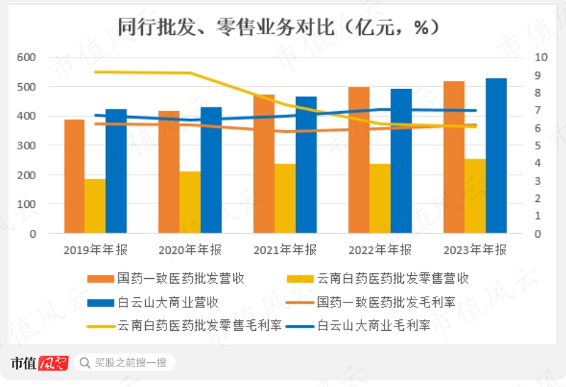 (来源：白云山年报，制图：市值风云APP)