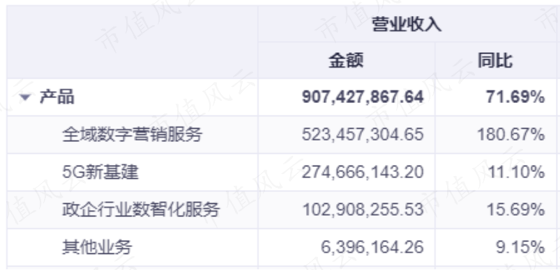 来源：iFinD-纵横通信2024年上半年数据