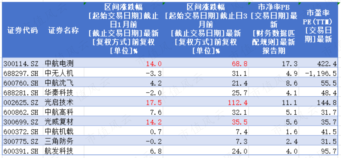 （来源：Choice终端，制表：市值风云APP）