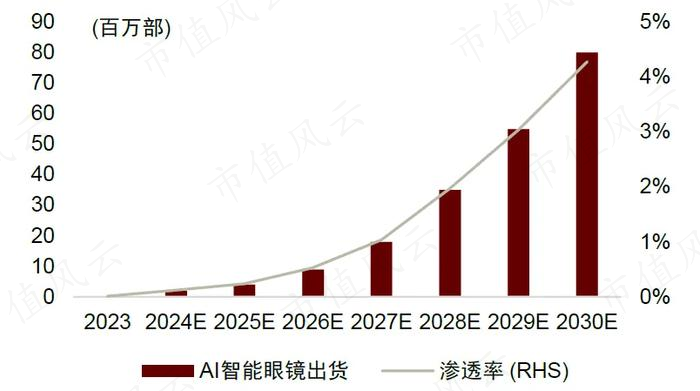（来源：中金公司研报《中金 | ARVR系列#7：AI眼镜能走多远？》